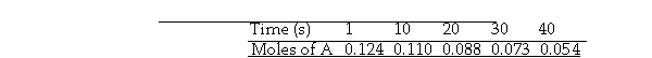 <strong>A flask is charged with 0.124 mol of A and allowed to react to form B according to the reaction A(g) -B(g). The following data are obtained for [A] as the reaction proceeds:   The average rate of appearance of B between 20 s and 30 s is mol/s.</strong> A) +5.0 × 10<sup>-</sup><sup> </sup><sup>4</sup> B) +1.5 × 10<sup>-</sup><sup> </sup><sup>3</sup> C) - 1.5 × 10<sup>-</sup><sup> </sup><sup>3</sup> D) - 7.3 × 10<sup>-</sup><sup> </sup><sup>3</sup> E) +7.3 × 10<sup>-</sup><sup> </sup><sup>3</sup> <div style=padding-top: 35px> 