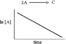 <strong>The graph shown below depicts the relationship between concentration and time for the following chemical reaction.   The slope of this line is equal to .</strong> A) ln[A]<sub>o</sub><sub> </sub> B) 1/k C) - k D) - 1/k E) k <div style=padding-top: 35px> 