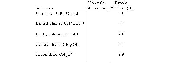 Based on molecular mass and dipole moment of the five compounds in the table below, which should have the highest boiling point?