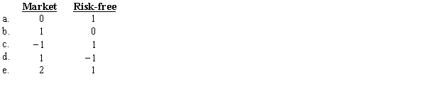 The betas for the market portfolio and risk-free security are: