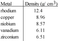 <strong>A cube of an unknown metal measures 1.61 mm on one side. The mass of the cube is 36 mg. Which of the following is most likely the unknown metal?  </strong> A)copper B)rhodium C)niobium D)vanadium E)zirconium <div style=padding-top: 35px> 