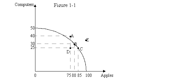 <strong>Figure 3-2 shows the preferences of a consumer for two goods,guns and butter. Refer to Figure 3-2.Which of the following is true?</strong> A)Point E is an unattainable market basket for the consumer. B)Point E is the point at which the consumer will maximize his satisfaction. C)The consumer is indifferent between points F and G. D)The consumer would rather consume at point E than at either F or G.