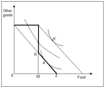  The budget line for a fixed-quantity subsidy is shown in bold in the figure.Up to $50 worth of food can be consumed at no extra cost to the consumer.If the consumer wishes to consume more than $50 worth of food,he will have to forego the subsidized quantity entirely and consume only along the RZ portion of the budget line,paying the full cost of the food.The fixed-quantity subsidy does not benefit a consumer who does not wish to avail of the food supplied by the government.
