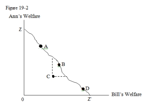 <strong>In Figure 19-2 given below,points A,B,C,and D show the different allocations of goods between Ann and Bill. In Figure 19-2,which of the following allocations of goods between Ann and Bill is inefficient?</strong> A)A B)B C)C D)D