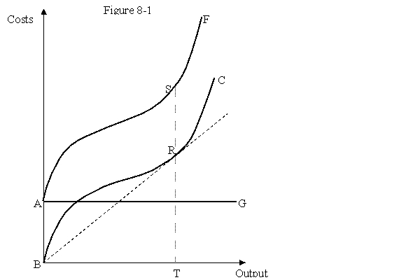 <strong>In the figure given below,curves F,C,and G denote the total cost,the total variable cost,and the total fixed cost of a firm. In Figure 8-1,R identifies the point:</strong> A)of inflection. B)where AVC reaches a minimum. C)where MC reaches a minimum. D)where diminishing marginal returns set in.