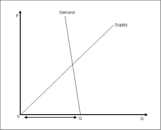 Banning the sale of a good for a positive price is the same as setting a price ceiling of zero for the good.The demand for crack cocaine,which is a highly addictive substance,is inelastic.The supply of crack cocaine,just like for any other commodity,will increase as its price increases..   At a price of 0,quantity demanded is greater than the quantity supplied.In a competitive market,this would push up prices till the quantity demanded and supplied are the same.Since the price cannot increase,the shortage in the market persists.A shortage in a market due to a price restriction usually leads to the formation of black markets for the commodity.Since the demand in the market is not satisfied,buyers and sellers form black markets where the commodity is usually sold at prices that are higher than free-market prices.