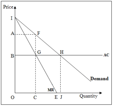 <strong>The following figure shows the marginal revenue [MR],demand,and average cost [AC] curves for a profit-maximizing monopolist in the long run. Figure 11-3   Refer to Figure 11-3.The equilibrium price charged by a profit-maximizing monopoly firm is _____.</strong> A)OA B)OB C)OI D)OC <div style=padding-top: 35px> 