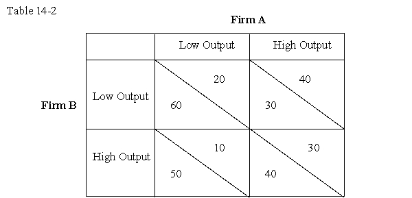 <strong>The table given below represents the payoff matrix of firms A and B,when they choose to produce low or high output.In each cell,the figure on the left indicates Firm B's payoffs and the figure on the right indicates Firm A's payoffs. Refer to Table 14-2.Which of the following statements about the two firms must be true?</strong> A)If Firm B produces low output,Firm A will also produce low output. B)If Firm B produces high output,Firm A will produce low output. C)If Firm A produces high output,Firm B will also produce high output. D)If Firm A produces low output,Firm B will produce high output.