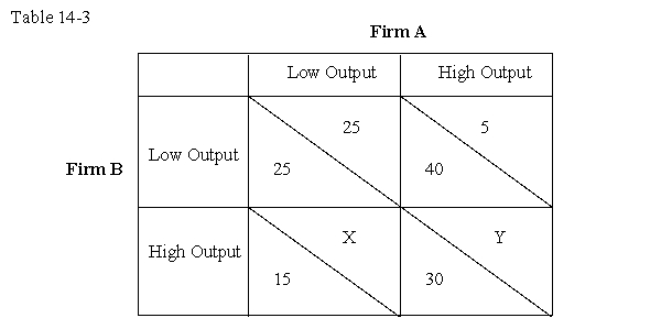 <strong>The table given below represents the payoff matrix of firms A and B,when they choose to produce either high output or low output.In each cell,the figure on the left indicates Firm B's payoffs and the figure on the right indicates Firm A's payoffs. Given the information in Table 14-3,if X = 15 and Y = 10,which firm has a dominant strategy?</strong> A)Firm A B)Firm B C)Both Firm A and Firm B D)Neither Firm A nor Firm B