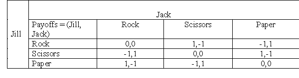 <strong>The table given below describes the payoffs to Jack and Jill when each chooses to produce rock,scissors,or paper.The payoff matrix indicates the dollar payments from the loser to the winner. Table 14-4 Which of the following can be concluded from the information given in Table 14-4?</strong> A)Jill has a dominant strategy but Jack does not. B)Jack has a dominant strategy but Jill does not. C)Neither Jack nor Jill has any dominant strategy. D)Each outcome or strategic choice benefits the two players equally.