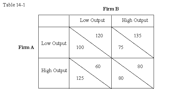 <strong>The table given below shows the payoffs to Firm A and Firm B if they choose to produce either high output or low output.In each cell,the figure on the left indicates Firm A's payoffs and the figure on the right indicates Firm B's payoffs. Refer to the payoff matrix in Table 14-1 and identify the Nash equilibrium.</strong> A)Both firms produce low output B)Both firms produce high output C)Firm A produces low output and Firm B produces high output D)Firm A produces high output and Firm B produces low output