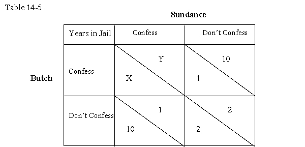 <strong>The table given below shows the payoffs (in terms of years spent in the jail)to Sundance and Butch who choose between the options 'confess' and 'don't confess'.In each cell,the figure on the left indicates payoffs for Butch and the figure on the right indicates payoffs for Sundance. In Table 14-5,what values for X and Y will make this payoff matrix a prisoner's dilemma?</strong> A)X = 3 years,Y = 11 years B)X = 11 years,Y = 3 years C)X = 5 years,Y = 5 years D)X = 1 years,Y = 1 years