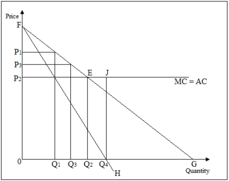 <strong>The following figure shows the marginal cost [MC],marginal revenue [FH] and demand [FG] curves for a monopolist who faces constant costs. Figure 15-1   Refer to Figure 15-1.Given that P<sub>1</sub>= $100,P<sub>2</sub> = $50,Q<sub>2</sub>= 2,000 units,and Q<sub>1</sub>=1,000 units,what is the deadweight loss of a monopoly?</strong> A)$10,000 B)$2,000 C)$50,000 D)$25,000 <div style=padding-top: 35px> 