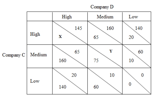 <strong>The following payoff matrix shows the profits accruing to two firms,Company C and Company D,under different pricing strategies.In each cell,the figure on the left indicates Company C's payoff and the figure on the right indicates Company D's payoff. Table 15-1 Refer to Table 15-1.If X = 145 and Y = 62,it is evident that _____.</strong> A)both firms have a dominant strategy. B)neither firm has a dominant strategy. C)only company C has a dominant strategy. D)only company D has a dominant strategy.