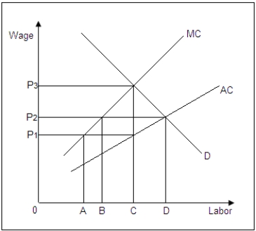 The following figure shows the marginal cost [MC],average cost [AC],and demand [D] curves for a monopsonist in the labor market. Figure 16-2   -Refer to Figure 16-2.When the monopsonist is in equilibrium,the level of labor employed is _____.