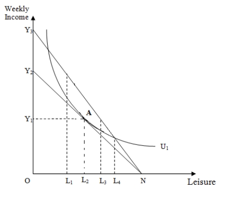 <strong>The following figure shows the weekly income (in dollars)and leisure (in hours)of a worker using an indifference curve and a budget line. Figure 17-1 Refer to Figure 17-1.If the number of leisure hours is OL<sub>3</sub> after a change in the wage rate,it implies that:</strong> A)the income effect of the wage change is greater than the substitution effect. B)the income effect of the wage change is less than the substitution effect. C)the income effect of the wage change exactly offsets the substitution effect. D)the income and substitution effects of a wage change operate in the same direction.