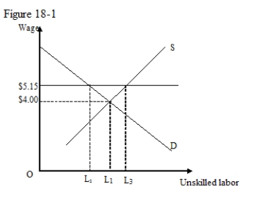 <strong>The figure given below shows the demand and supply of unskilled labor that determines the equilibrium wage rate in the labor market.The minimum wage rate at $5.15 is higher than the equilibrium wage rate at $4. Refer to Figure 18-1.Which of the following distances represents the complete unemployment created by the minimum wage legislation?</strong> A)OL<sub>3</sub> B)L<sub>2</sub>L<sub>3</sub> C)L<sub>2</sub> L<sub>1</sub> D)OL<sub>2</sub>