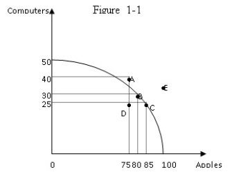 <strong>The production possibility frontier in Figure 1-1 exhibits _____ opportunity cost of apples. </strong> A)increasing B)decreasing C)constant D)zero