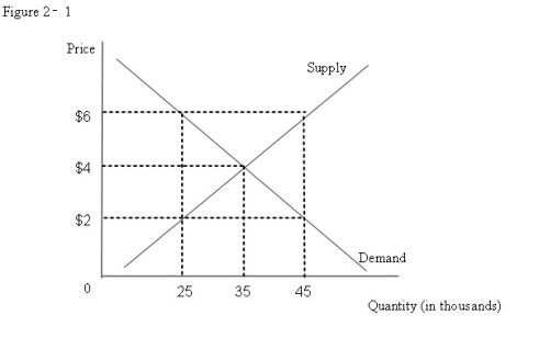 <strong>Refer to Figure 2-1.Assume that an effective price ceiling of $2 is imposed in this market.What is the maximum cost that consumers will be willing to bear to be able to consume the good or service?  </strong> A)$2 B)$4 C)$6 D)$8 <div style=padding-top: 35px> 