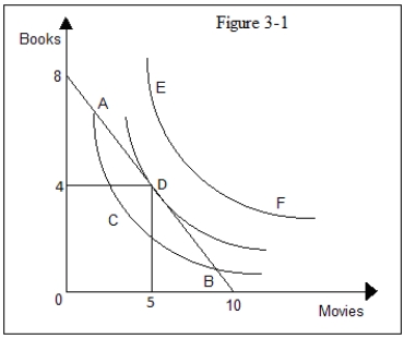 <strong>Figure 3-1 shows the preferences of a consumer toward reading books and watching movies. In Figure 3-1,the highest indifference curve is unattainable.Which of the following events would allow the consumer to reach the highest indifference curve,other things unchanged? </strong> A)An increase in the price of books B)A reduction in the price of movie tickets C)A decrease in the income of the consumer D)An increase in the price of movie tickets and books