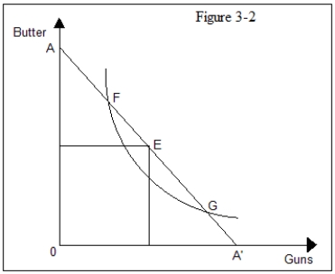 <strong>Figure 3-2 shows the preferences of a consumer for two goods,guns and butter.Refer to Figure 3-2.Which of the following is true? </strong> A)Point E is an unattainable market basket for the consumer. B)Point E is the point at which the consumer will maximize his satisfaction. C)The consumer is indifferent between points F and D)The consumer would rather consume at point E than at either F or G