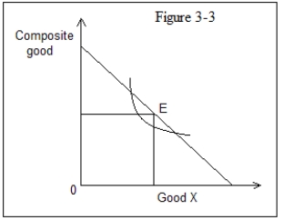 <strong>Figure 3-3 shows dollar outlays a composite good on the vertical axis and units of good X costing $5 a unit measured on the horizontal axis.Given the indifference curve and the budget line shown in Figure 3-3,which of the following is correct? </strong> A)The slope of the budget line is $5 B)The prices of other goods vary with income C)The slope of the budget line shows how much the consumer is willing to reduce dollar outlays on other goods to obtain one more unit of clothing D)The optimal point of consumption is at point E