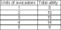 <strong>Table 3-1 shows the total utility from the consumption of various units of avocadoes. Refer to Table 3-1.Diminishing marginal utility sets in from the _____ avocado. </strong> A)third B)first C)fifth D)fourth