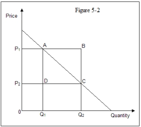 <strong>Use the following figure to answer the question: Figure 5-2 :shows the quantity demanded of a good at various prices. Refer to Figure 5-2.The deadweight loss of an excise subsidy that lowers the price from P<sub>1</sub> to P<sub>2</sub> is area _____. </strong> A)P<sub>1</sub>ACP<sub>2</sub> B)P<sub>1</sub>BCP<sub>2</sub> C)ADC D)ABC