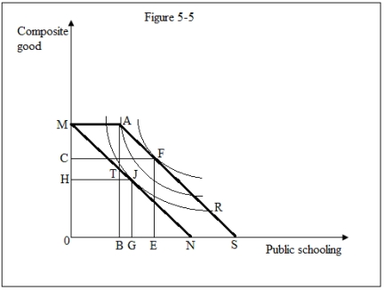 <strong>Use the following figure to answer the questions : Figure : 5-5 shows a family's preferences toward schooling,before and after a fixed-quantity subsidy. Prior to the subsidy,the family is in equilibrium at point J.Assume that public schooling cannot be supplemented with private tutoring.Refer to Figure 5-5.The fixed-quantity subsidy reduces schooling by _____. </strong> A)G0 B)B0 C)BG D)H0