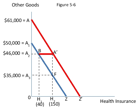 <strong>Consider Figure 5-6.The family shown faces the budget line A<sub>1</sub>BFZ.Health insurance is measured in $100 units and other goods in $1 units.A health insurance plan is introduced which would provide this family $15,000 worth of insurance for $4,000.The new budget constraint the family will face is: </strong> A)AA'Z' B)AA<sub>1</sub>BA'Z' C)A<sub>1</sub>BA'Z' D)A<sub>1</sub>A<sub>2</sub>BA'Z'