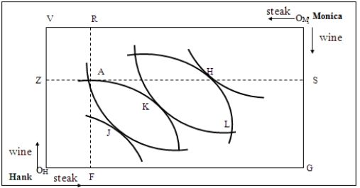 Use the follwoing figure to answer the questions : Figure 6-1: shows the distribution of steak and wine between Monica and Hank. -Regarding the distribution of steak and wine in Figure 6-1,it is correct to say that: