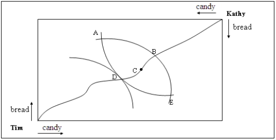 Use the follwoing figure to answer the questions : Figure 6-2 shows an Edgeworth box with the preferences of Kathy and Tom toward bread and candy. -In Figure 6-2,a movement from B to D will: