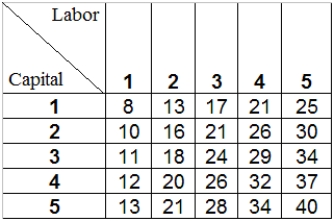 Use the following table to answer the questions : Table 7-3: shows the combinations of labor and capital required to produce various level of output. -Refer to Table 7-3.Assume that labor remains fixed while capital is the only variable input used in production.If the firm is currently producing 26 units of output using three units of labor,what is the marginal product of capital at this point?