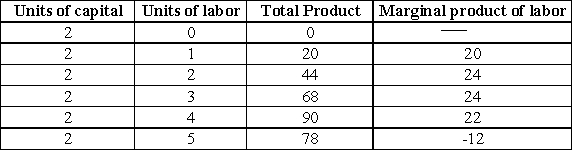 <strong>Table 7-2 shows the combinations of labor and capital that are used to produce various levels of output   Refer to Table 7-2.Based on the input-usage ratio,we can say that the firm is operating _____.</strong> A)at an economic loss B)in the short-run C)in a constant-cost industry D)in the long-run <div style=padding-top: 35px> 