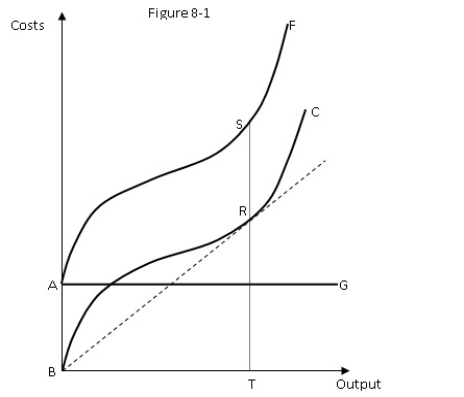 <strong>Use the following figure to answer the question : figure 8-1: shows the curves F,C,and G denote the total cost,the total variable cost,and the total fixed cost of a firm. Refer to Figure 8-1.The total fixed costs of the firm are identified by the distance:</strong> A)RS. B)ST. C)BR. D)BT.