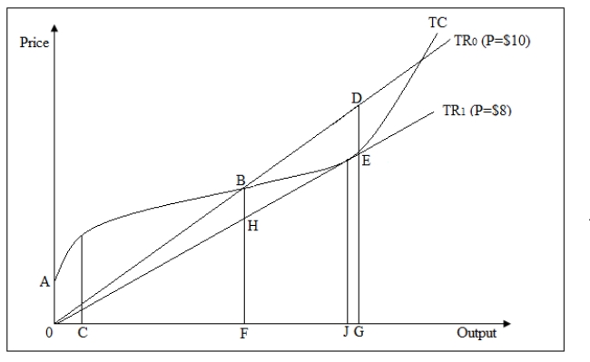 <strong>Use the following figure to answer the question : Figure 9-1 : shows the total cost and total revenue for a firm when it prices its products at $8 and $10.   Refer to Figure 9-1.At a price of $10,the profit maximizing level of output for the firm is _____.</strong> A)OA B)OC C)OF D)OG <div style=padding-top: 35px> 
