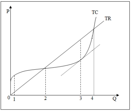 Use the following figure to answer the question : Figure 9-2 : shows the total cost and total revenue curves for a firm. -Refer to Figure 9-2.The firm's profits are positive: