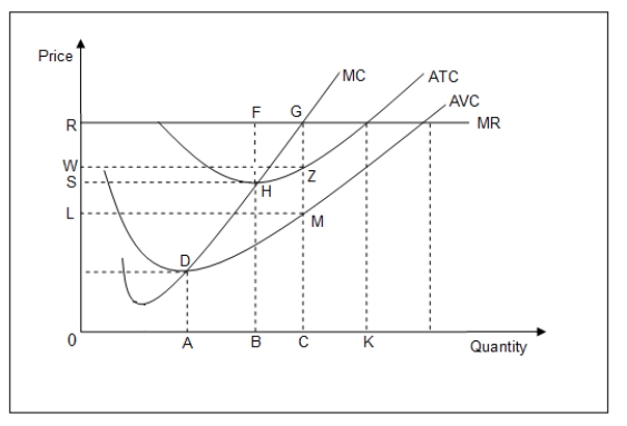 Use the following figure to answer the question : Figure 9-3 : shows the marginal cost curve,average total cost curve,average variable cost curve,and marginal revenue curve for a firm for different levels of output. -At the profit-maximizing level of output in Figure 9-3,the profit of the firm is equal to the area given by _____.