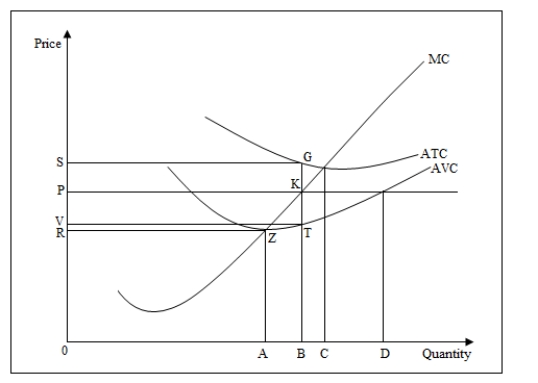 Use the following figure to answer the question : Figure 9-4 : shows the marginal cost curve,the average cost curve,the average variable cost curve,and the demand curve for a firm over different levels of output.The market price is $P. -Refer to Figure 9-4.At the output level OB the total fixed cost is equal to _____.