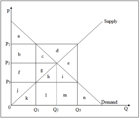 <strong>Use the following figure to answer the questions : Figure 10-2 :shows the intersection of demand and supply at the price P<sub>2</sub> and quantity Q<sub>2</sub> in a competitive market. Refer to Figure 10-2.What is the deadweight loss if a price ceiling is imposed at the price level P<sub>3</sub> in this market?</strong> A)b + f + c + g B)b + c + d + e C)c + g D)d + e