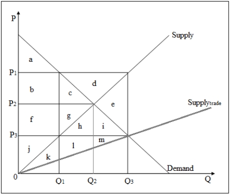 <strong>The following figure shows the intersection of the demand and supply curves for a commodity in the domestic market at price P<sub>2</sub> and quantity Q<sub>2</sub>,in the absence of trade.With trade,the supply curve shifts to Supply<sub>trade</sub>. Refer to Figure 10-4.The quantity of imports into the domestic market is given by _____.</strong> A)Q<sub>2</sub> - Q<sub>1</sub> B)Q<sub>3</sub> - Q<sub>2</sub> C)Q<sub>3</sub> - Q<sub>1</sub> D)Q<sub>3</sub>
