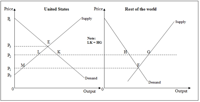<strong>The following figure shows the demand and supply for a commodity in the domestic U.S.market as well as the global market.The commodity is imported from the rest of the world to the U.S.market. In Figure 10-3,for the rest of the world:</strong> A)the gain in producer surplus equals the gain in consumer surplus. B)producer surplus increases while consumer surplus is unchanged. C)the gain in consumer surplus is greater than the gain in producer surplus. D)there are no changes in consumer or producer surplus after trade.