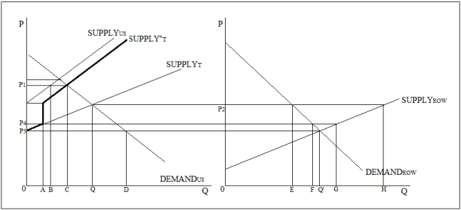 <strong>Use the following figure to answer the questions : Figure 10-5 shows the domestic U.S.market for bananas and the global market for bananas.The domestic supply curve is given by SUPPLY<sub>US</sub>.With free trade,the equilibrium output in the U.S.market is Q.The import quota imposed by the government is equal to 0A. Refer to Figure 10-5.Given that trade in bananas is free from any restrictions,which of the following would be true if P<sub>5</sub> was lesser than P<sub>3</sub>?</strong> A)The domestic demand for bananas would be fully satisfied through imports. B)The U.S.would not import bananas;domestic demand would be satisfied by domestic production. C)Domestic producers would be worse off and foreign producers would be better off. D)Domestic consumers would lose surplus as they would have to pay a higher domestic price.
