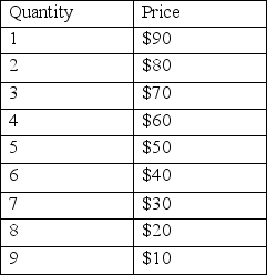 <strong>Use the following table to answer the question : Table 11-1 : shows the quantity demanded of a good at various prices for a monopoly firm.   Refer to Table 11-1.What is the marginal revenue when 3 units are sold?</strong> A)$20 B)$30 C)$50 D)$70 <div style=padding-top: 35px> 