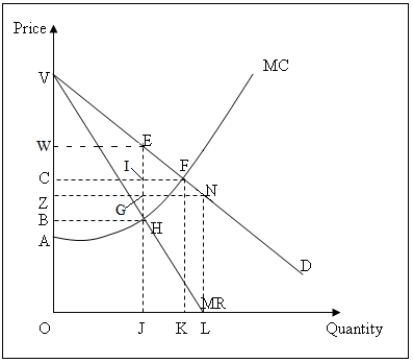 <strong>The following figure shows the downward-sloping demand curve [D] and marginal revenue [MR] curve and the upward-sloping marginal cost [MC] curve for a monopolist.   Refer to Figure 11-1.An unregulated monopolist will sell _____ units of output at a price of_____ to maximize profit.</strong> A)OJ and OW B)OK and OC C)OJ and OB D)OL and OZ <div style=padding-top: 35px> 