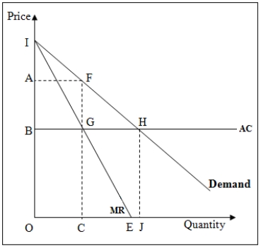 <strong>The following figure shows the marginal revenue [MR],demand,and average cost [AC] curves for a profit-maximizing monopolist in the long run.   Refer to Figure 11-3.A profit-maximizing monopoly firm will produce output equal to _____.</strong> A)OC B)OE C)OJ D)CJ <div style=padding-top: 35px> 