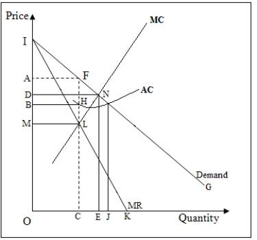 <strong>The following figure shows the marginal cost [MC],average cost [AC],marginal revenue [MR],and demand curves for a profit-maximizing monopolist.   Refer to Figure 11-2.The profit earned by the monopolist is given by the area _____.</strong> A)BHLM B)IDN C)AFLM D)AFHB <div style=padding-top: 35px> 