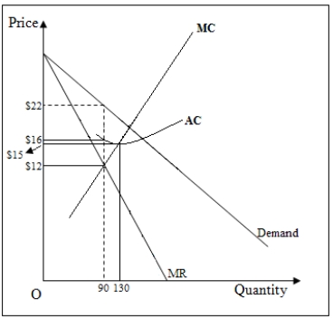 <strong>The following figure shows the marginal cost,average cost,marginal revenue,and the demand curve for a profit-maximizing monopolist.   Refer to Figure 11-4.What is the firm's economic profit?</strong> A)$360 B)$540 C)$630 D)$900 <div style=padding-top: 35px> 