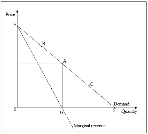 Use the following figure to answer the question : Figure 11-5 : shows the demand curve and the marginal revenue curve of a monopolist.On the horizontal axis,OG = GF. -Refer to Figure 11-5.At quantity G,the price elasticity of demand: