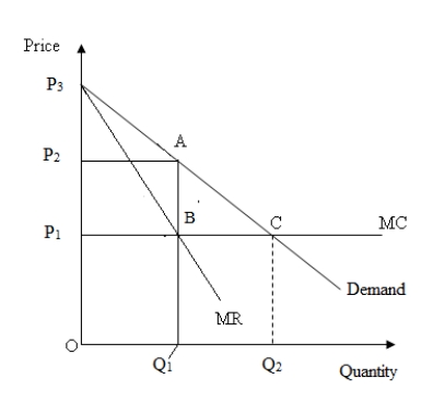 <strong>Use the following figure to answer the question : Figure 12-1 : shows the downward sloping demand and marginal revenue [MR] curves of a monopolist. The MR curve intersects the marginal cost [MC] curve at point B. MC is constant at the P<sub>1</sub>.   Refer to Figure 12-1. If the monopolist perfectly price discriminates, deadweight loss will be equal to:</strong> A)area P<sub>3</sub>AP<sub>2</sub>. B)area P<sub>3</sub>CP<sub>1</sub>. C)area ABC. D)zero. <div style=padding-top: 35px> 